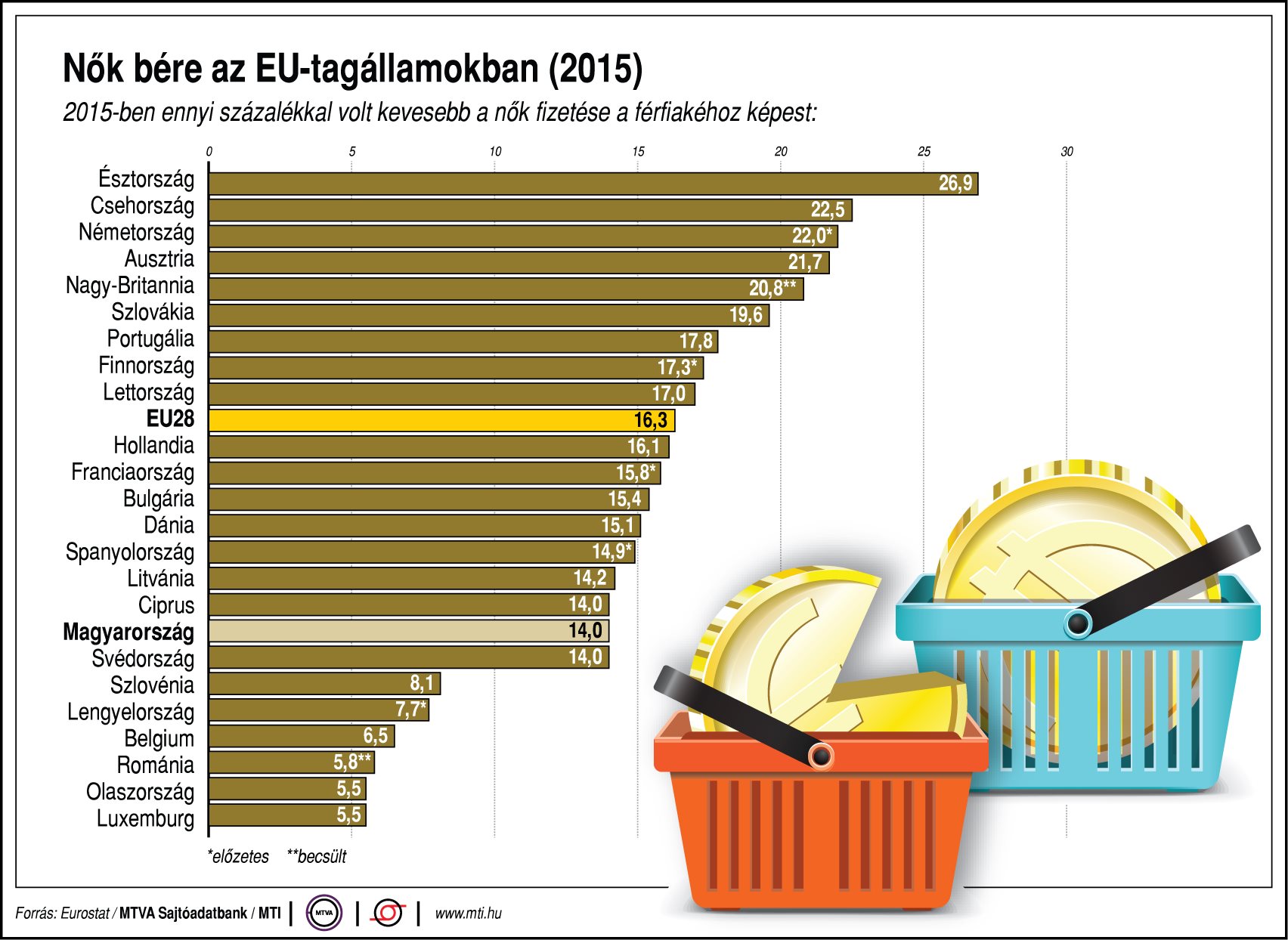 Így alakul nők bére Európában