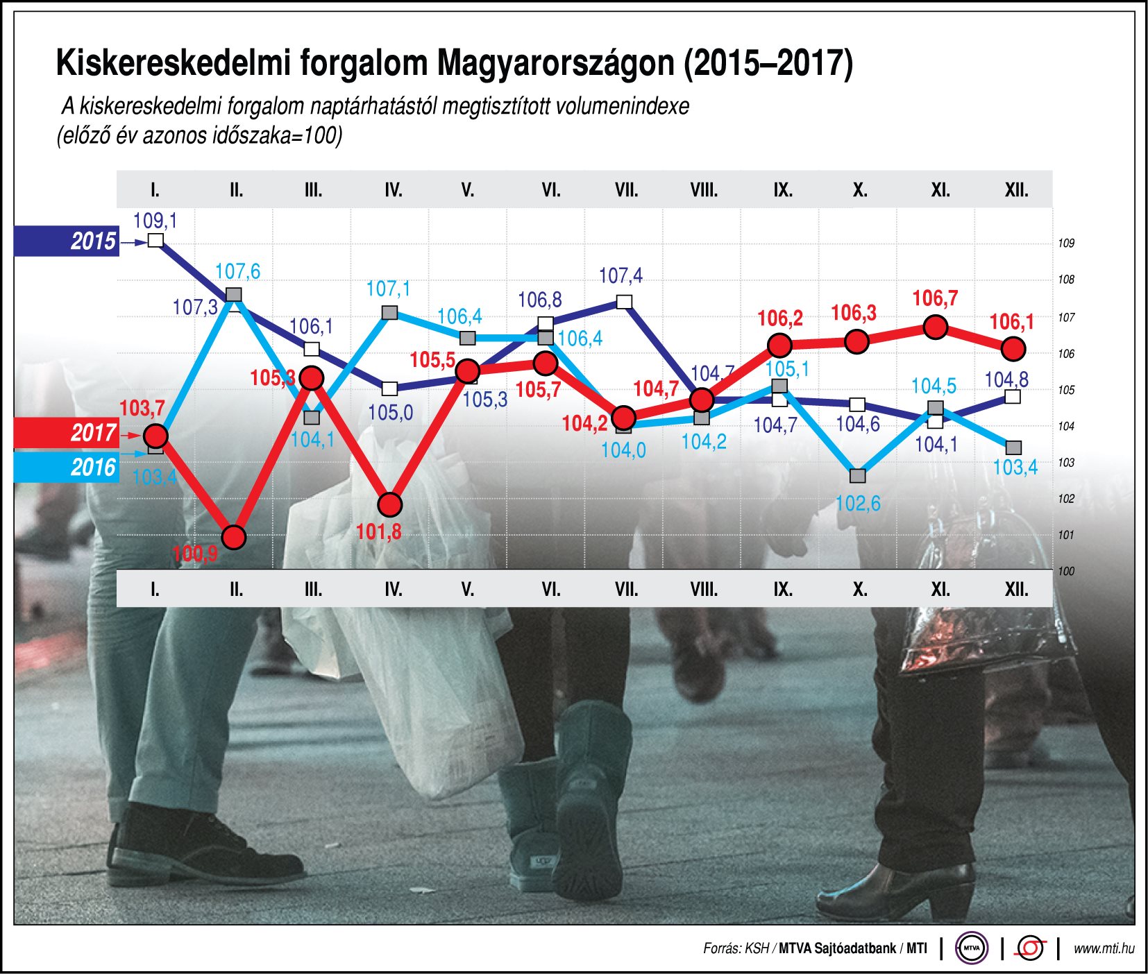 Ábrán mutatjuk Magyarország kiskereskedelmi forgalmát
