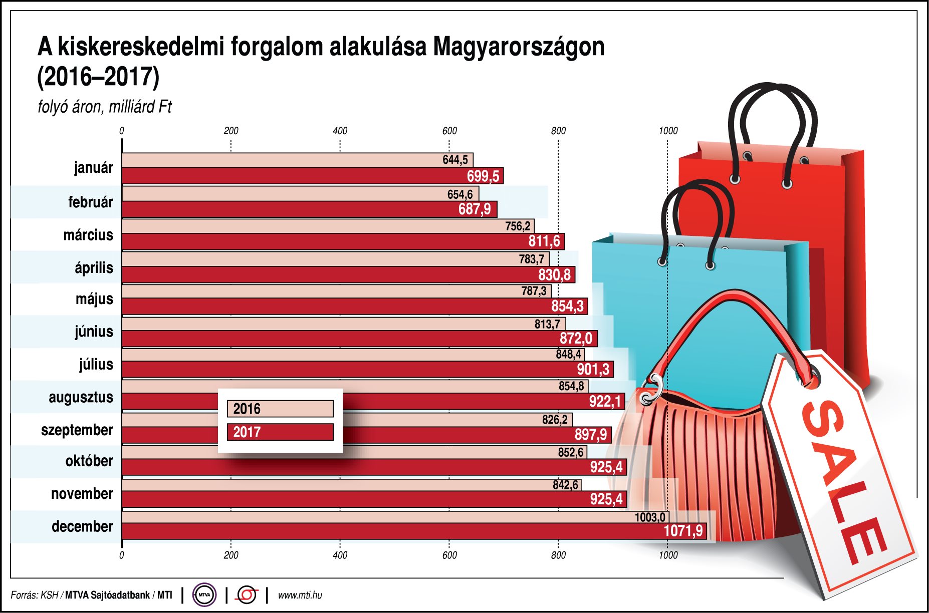 Így alakul a kiskereskedelmi forgalom 