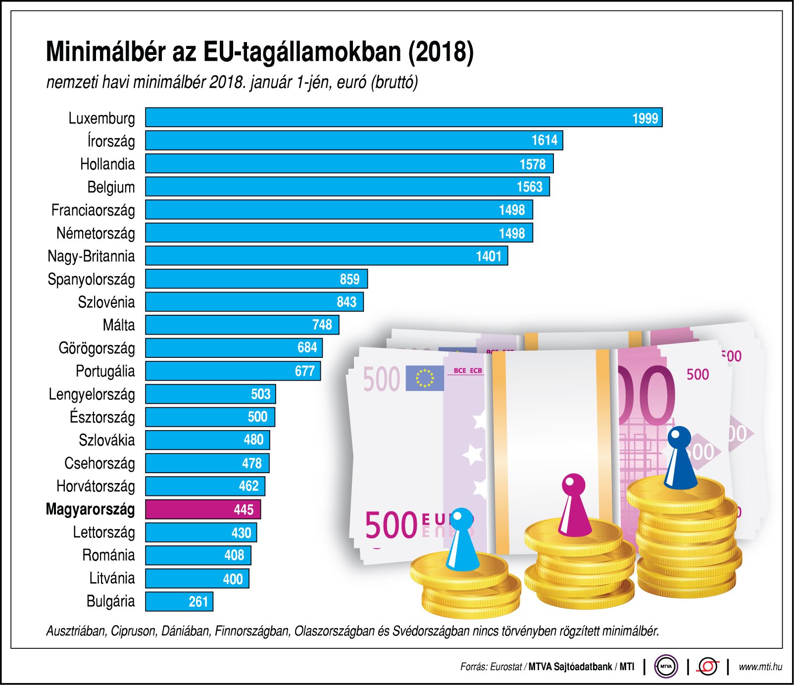 Hol a legnagyobb a minimálbér? - ábrán mutatjuk