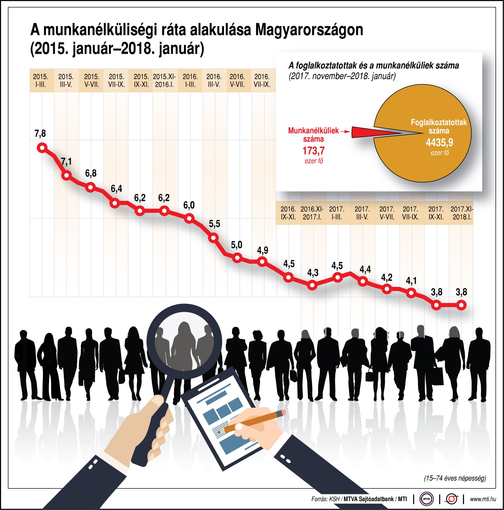 Így alakul a munkanélküliségi ráta