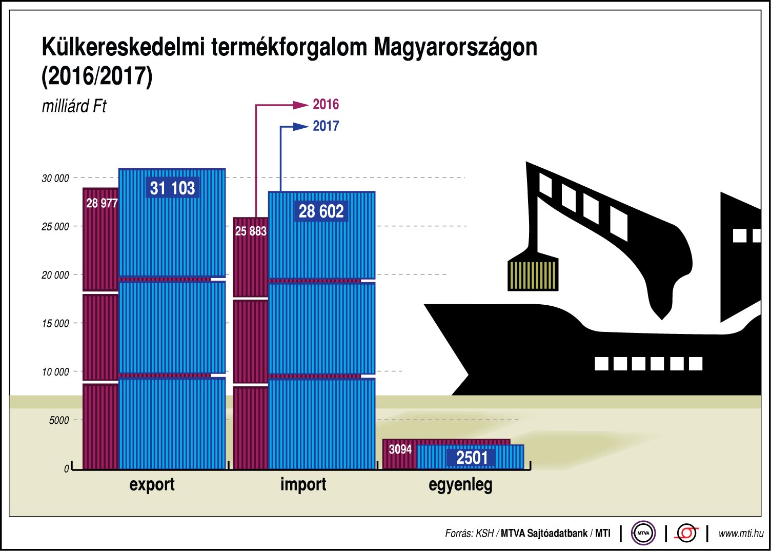 Így alakul a külkereskedelmi termékforgalom 