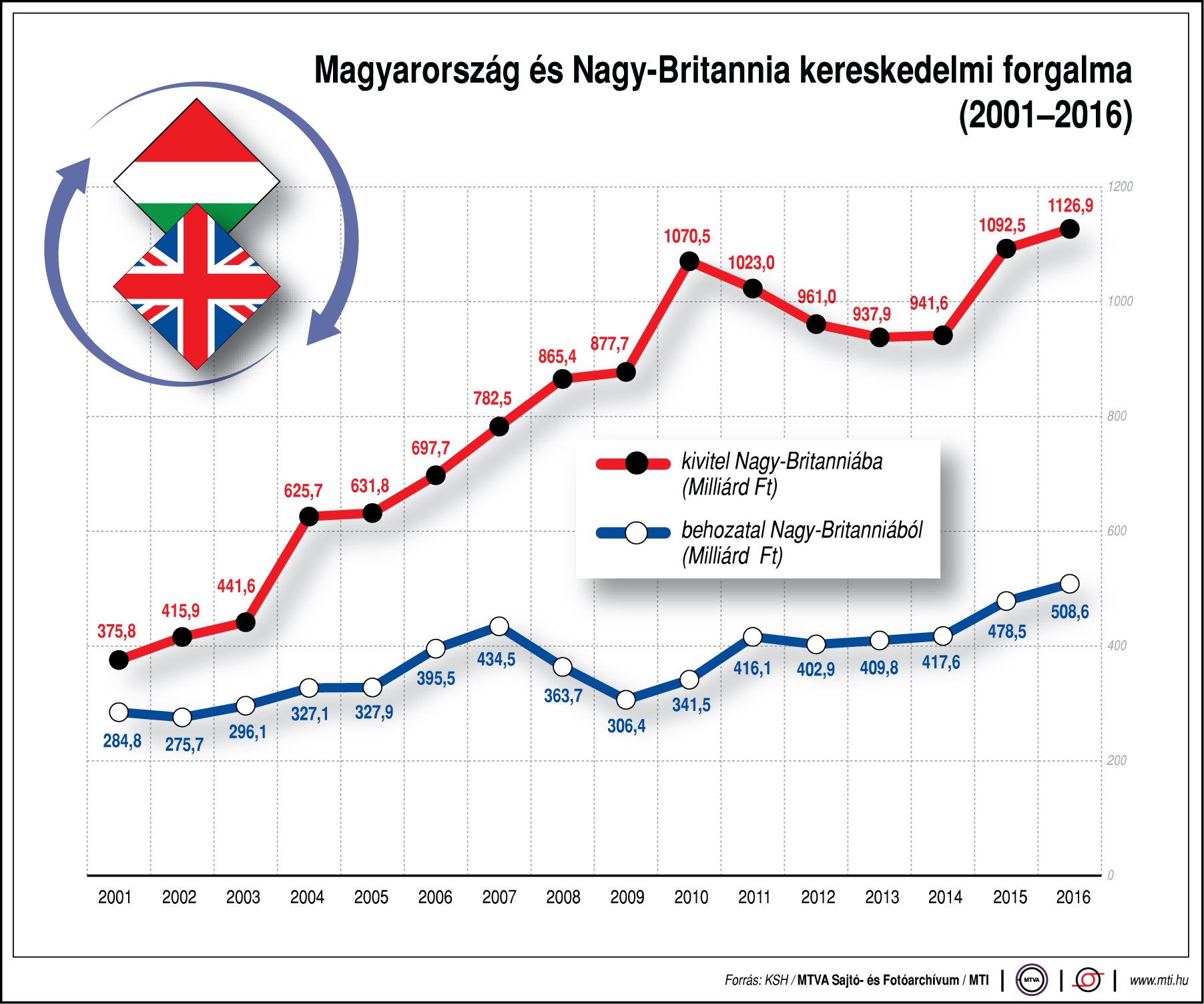 Így alakul a kereskedelmi forgalmunk Nagy-Britanniával