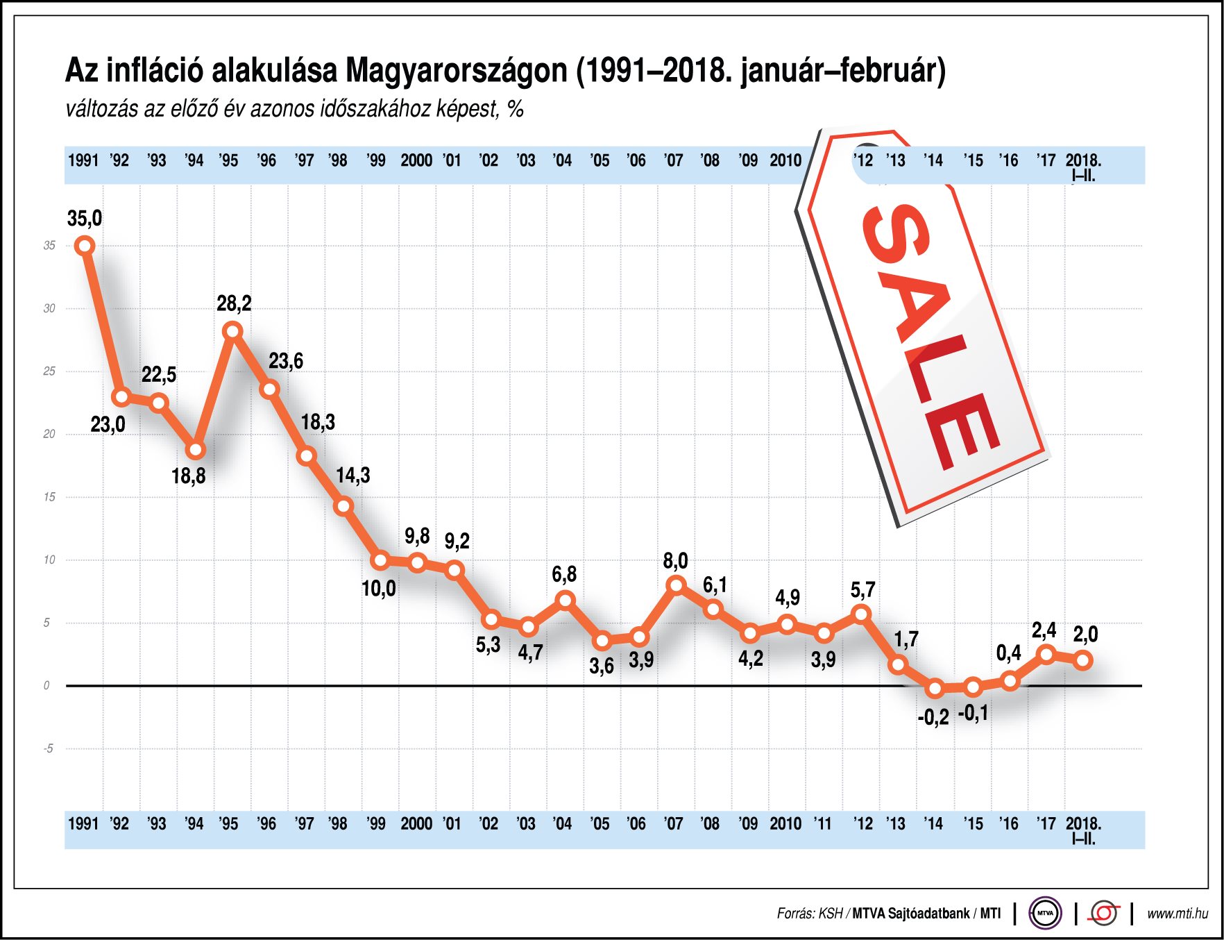 Ábrán mutatjuk az infláció alakulását!