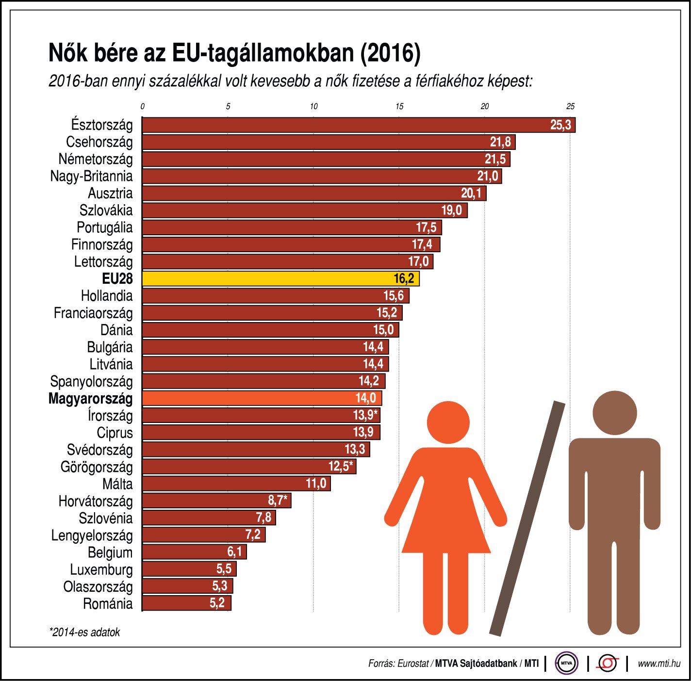 Mekkora a nők bére az unióban? - ábrán mutatjuk