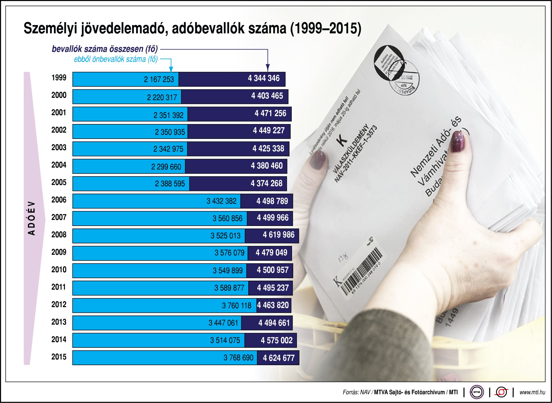 Ennyien nyújtják be adóbevallásukat - egy ábrán mutatjuk