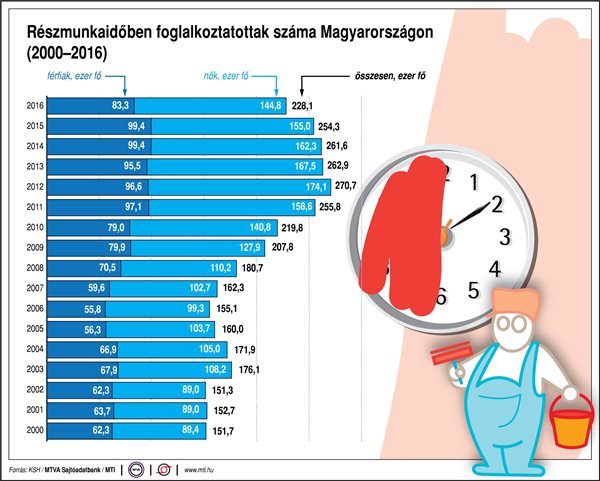 Ennyien dolgoznak részmunkaidőben