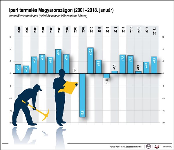 Így alakul az ipari termelés