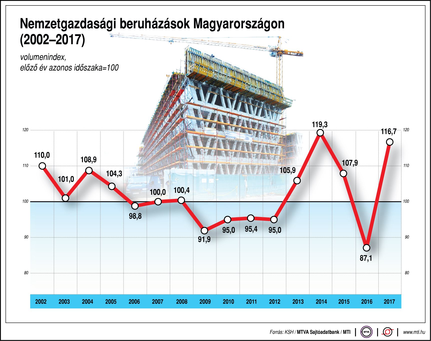 Nemzetgazdasági beruházások Magyarországon - egy ábrán