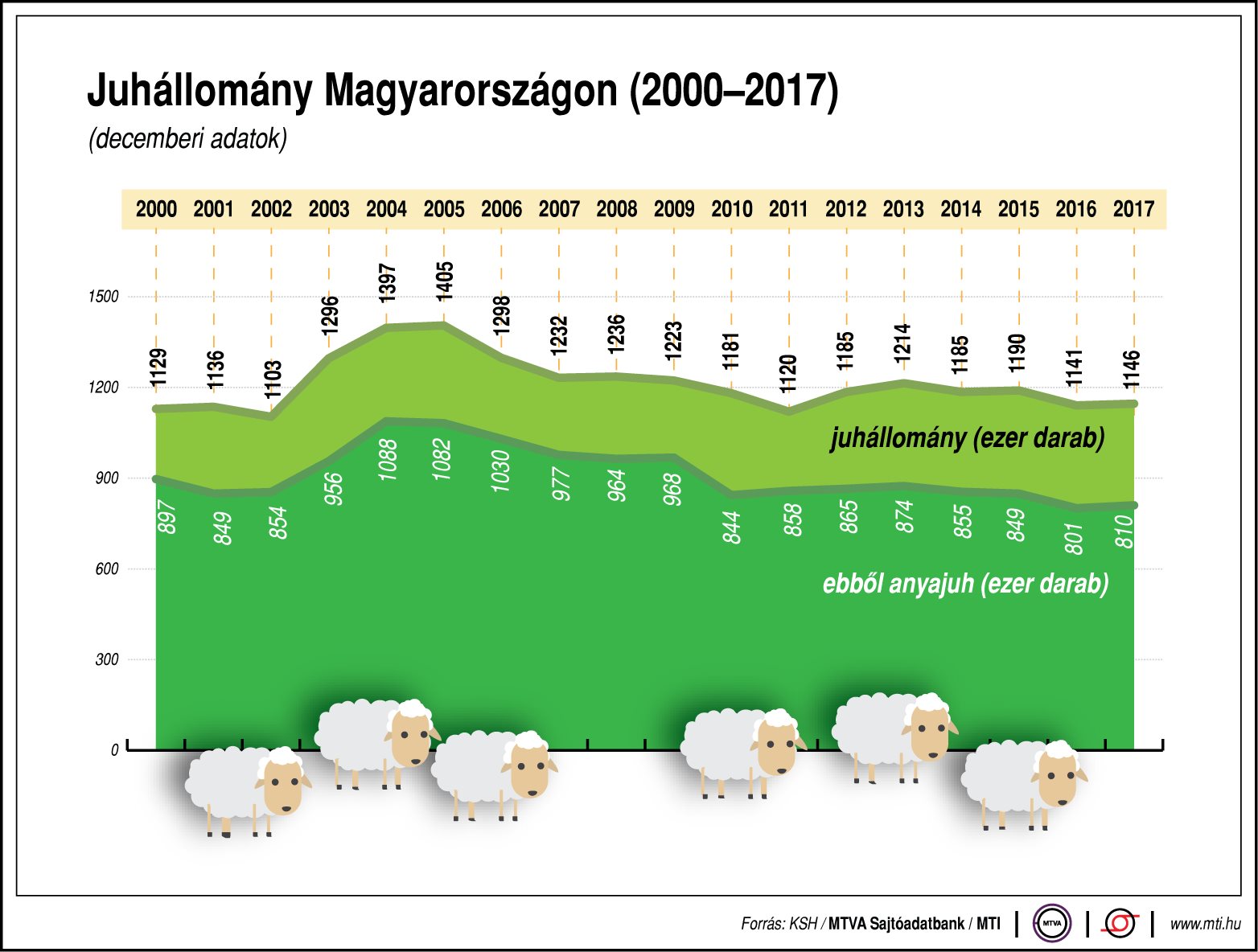Mekkora Magyarország juhállománya?