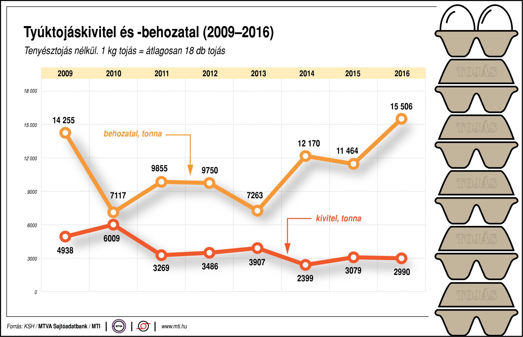 Így alakul a tyúktojáskivitel és -behozatal