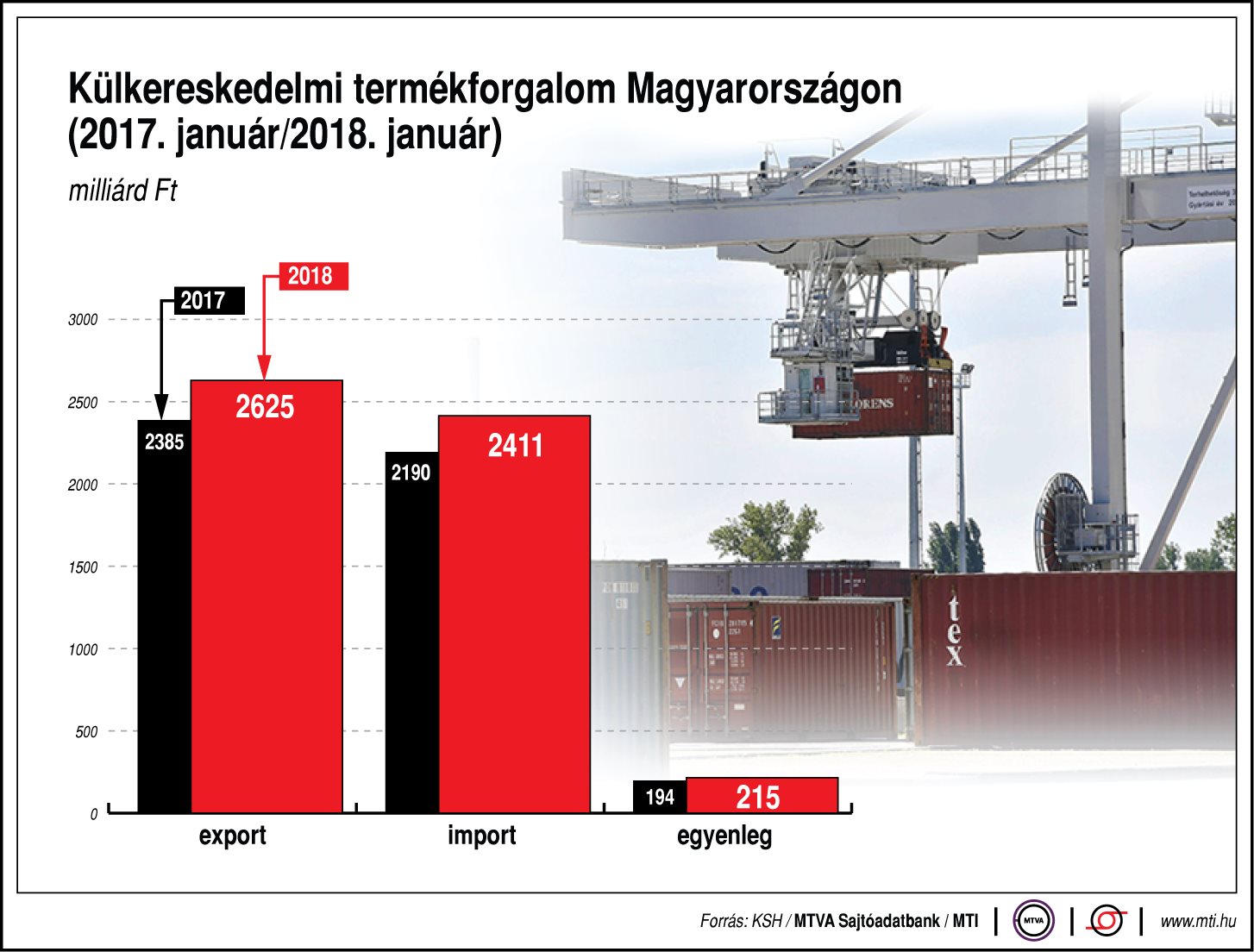 Így alakul a külkereskedelmi termékforgalom