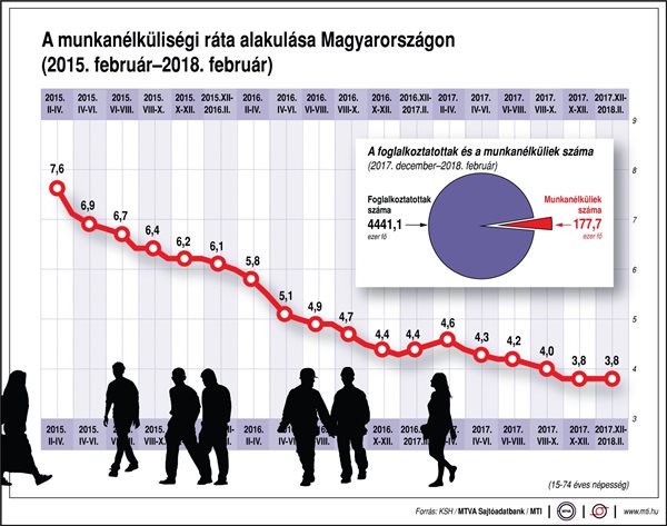 Mekkora a munkanélküliség Magyarországon? - egy ábrán
