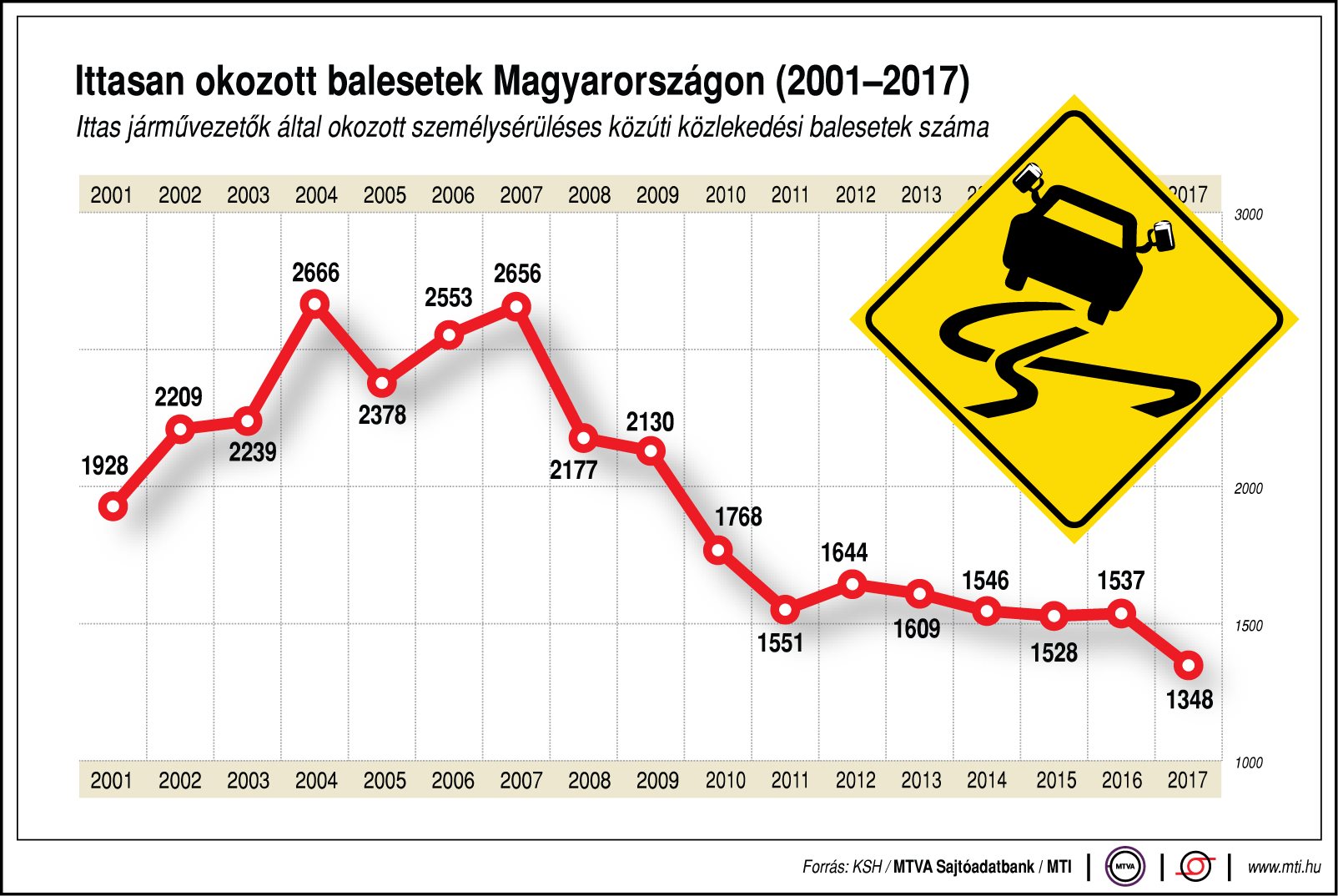 Ennyi balesetet okoznak ittasan - ábrán mutatjuk