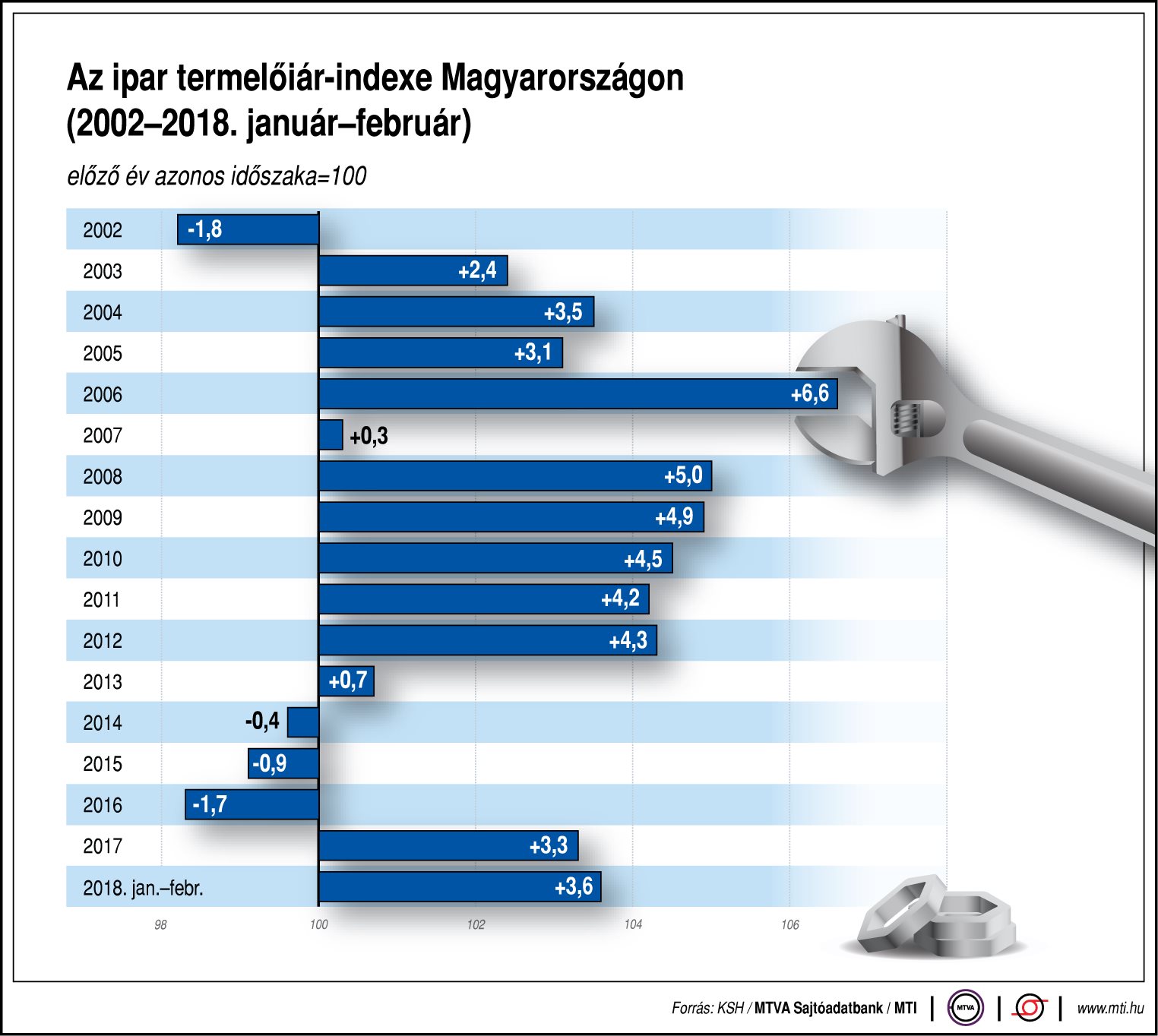 Így alakul az ipar termelőiár-indexe