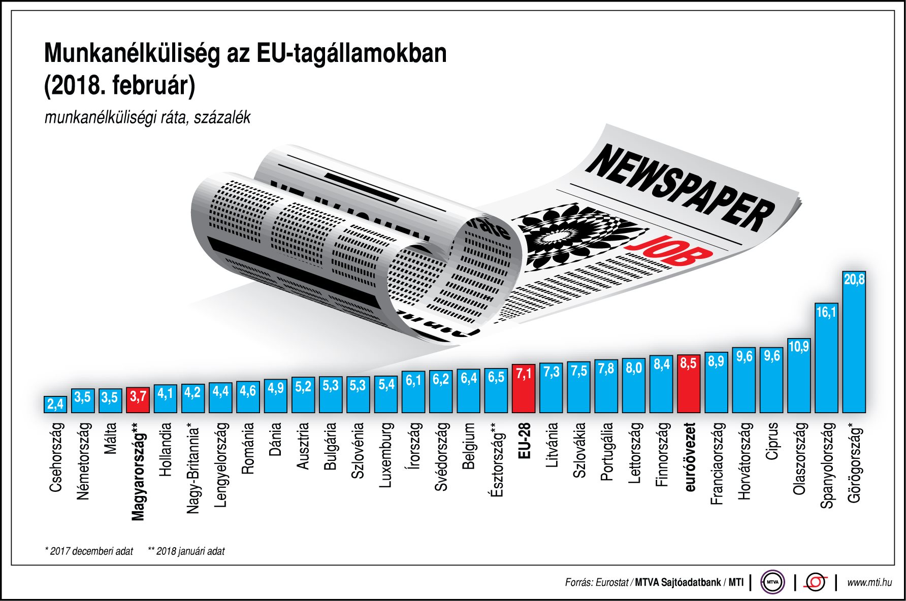 Mekkora a munkanélküliség az EU-tagállamokban?
