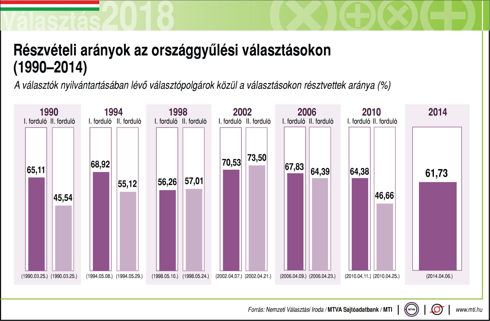 Ennyien veszünk rész a választásokon - ábrán mutatjuk
