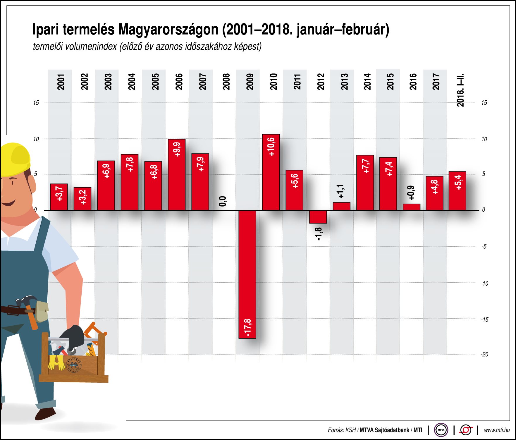 Így alakul hazánk ipari termelése - egy ábrán