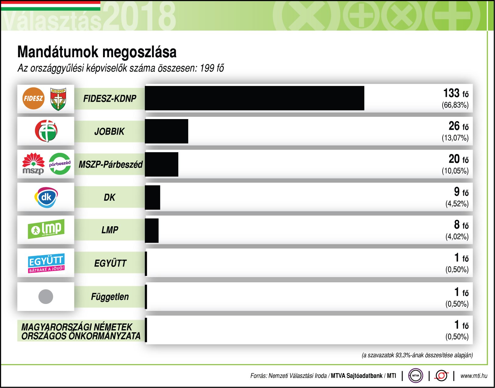 A mandátumok megoszlása - egy ábrán