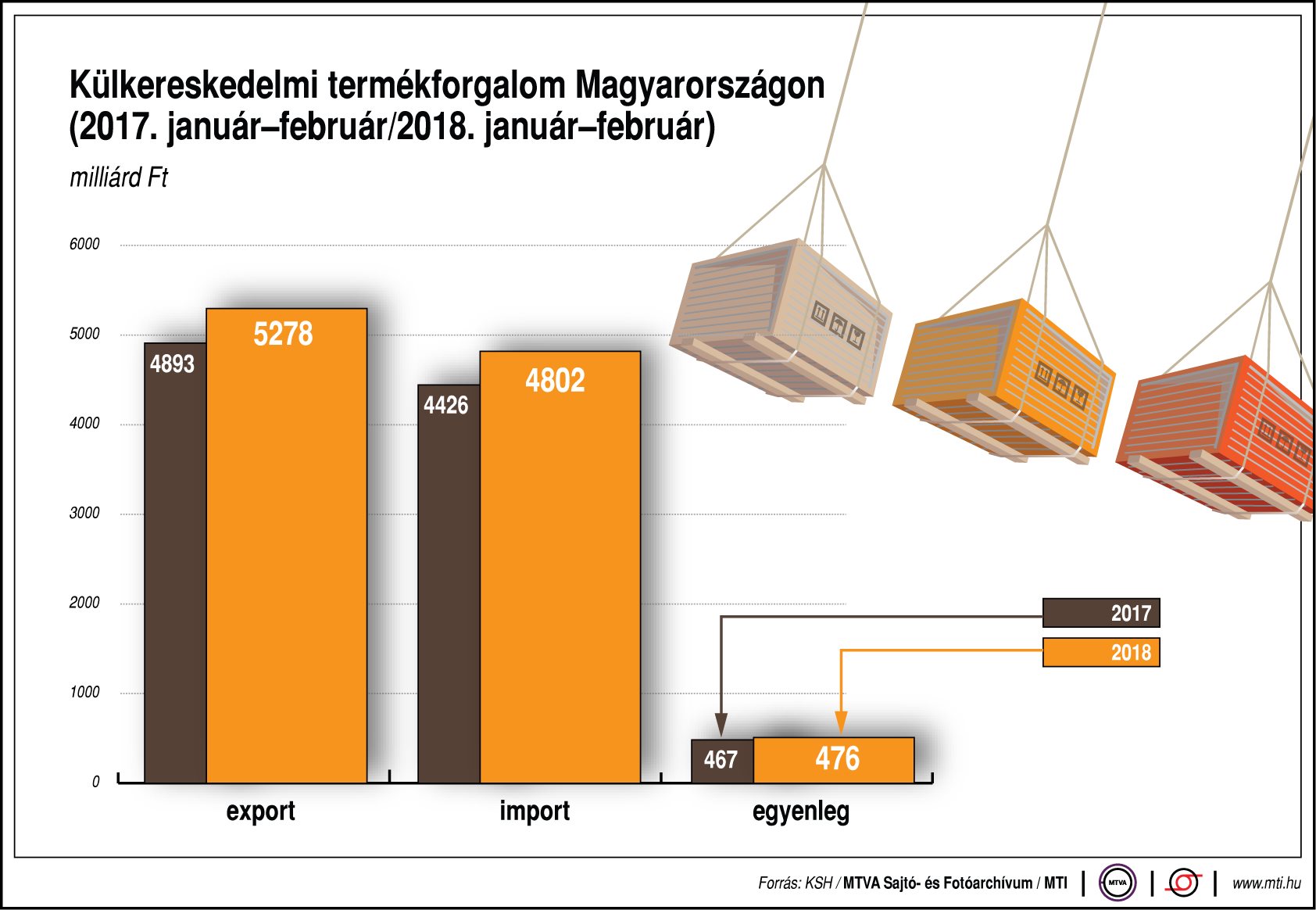 Külkereskedelmi termékforgalmunk - egy ábrán