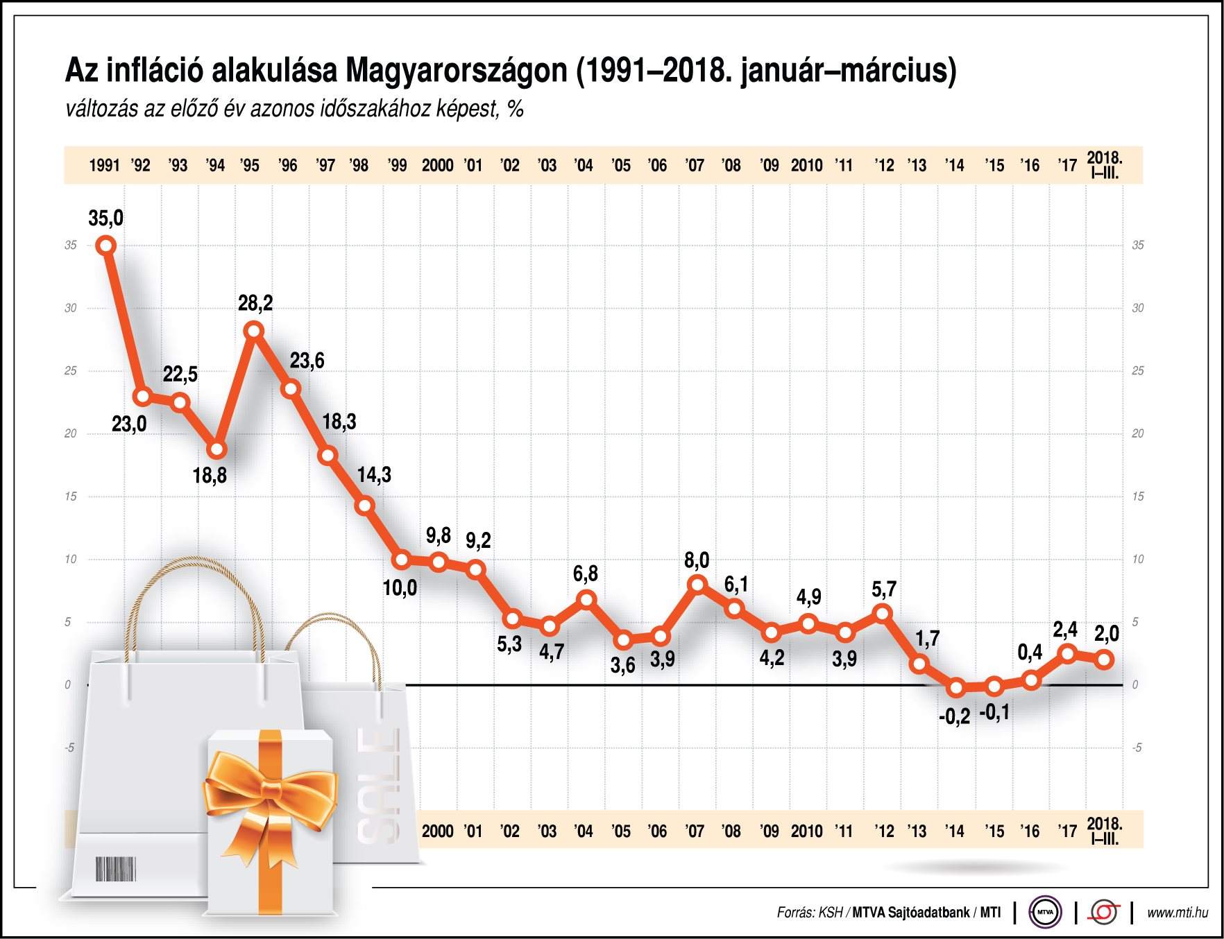 Ábrán mutatjuk az infláció alakulását!