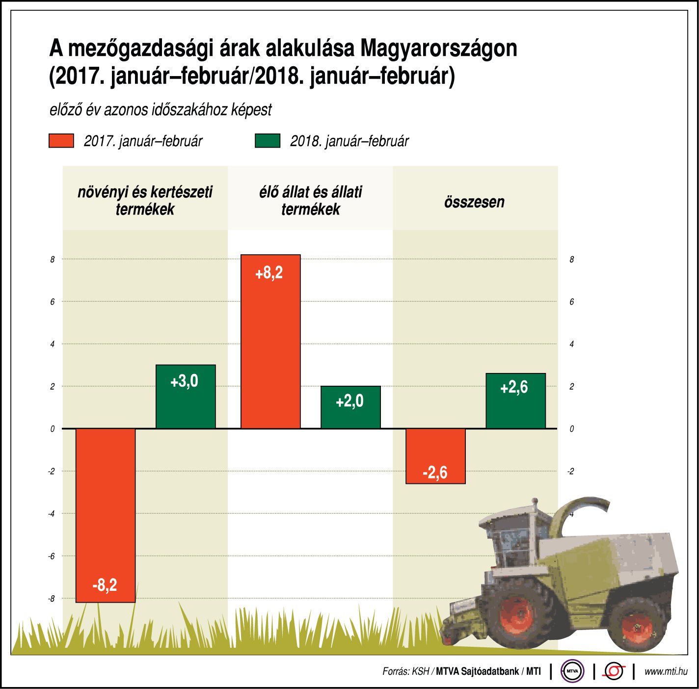 Így alakulnak a mezőgazdasági árak