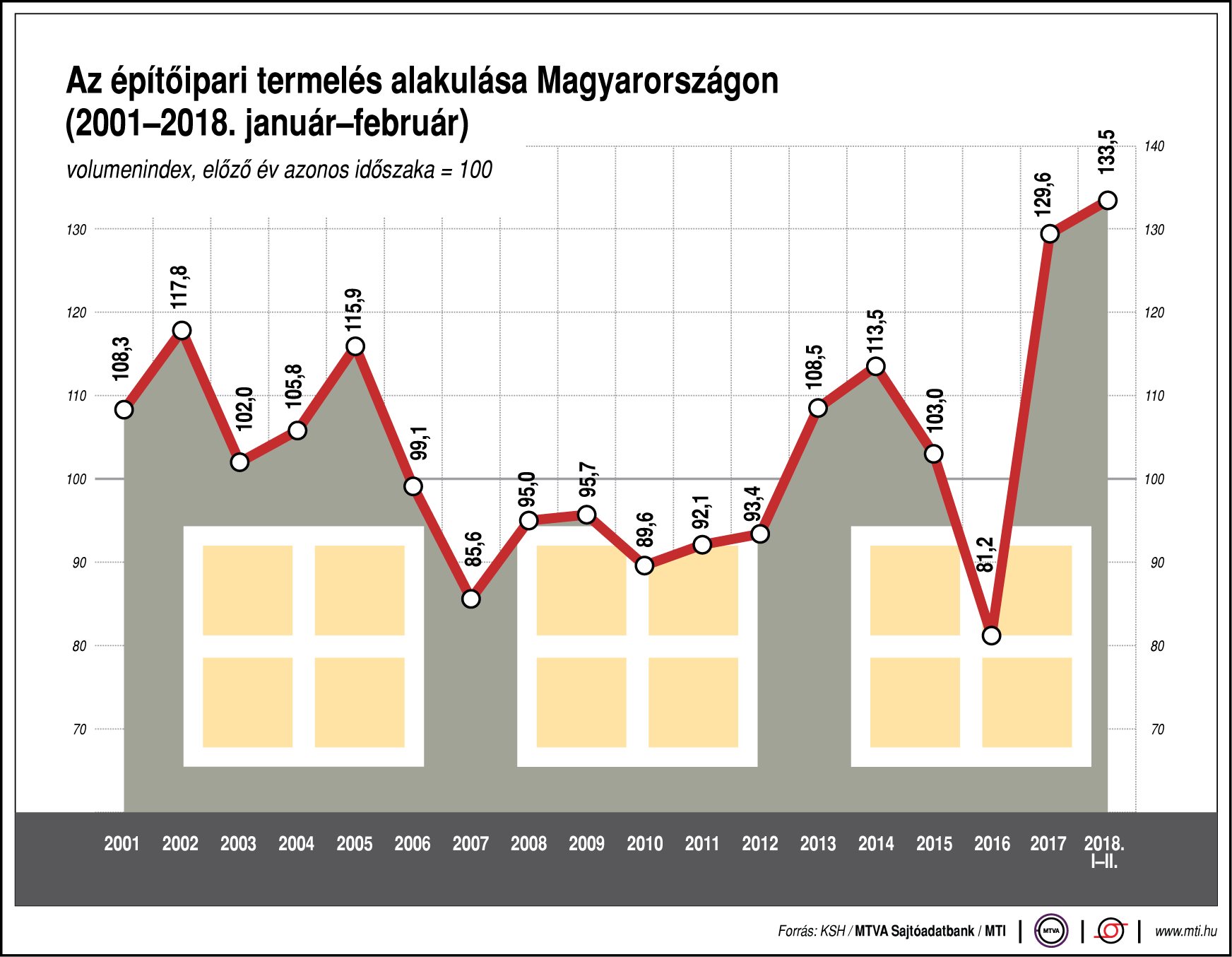 Ábrán mutatjuk az építőipari termelés alakulását