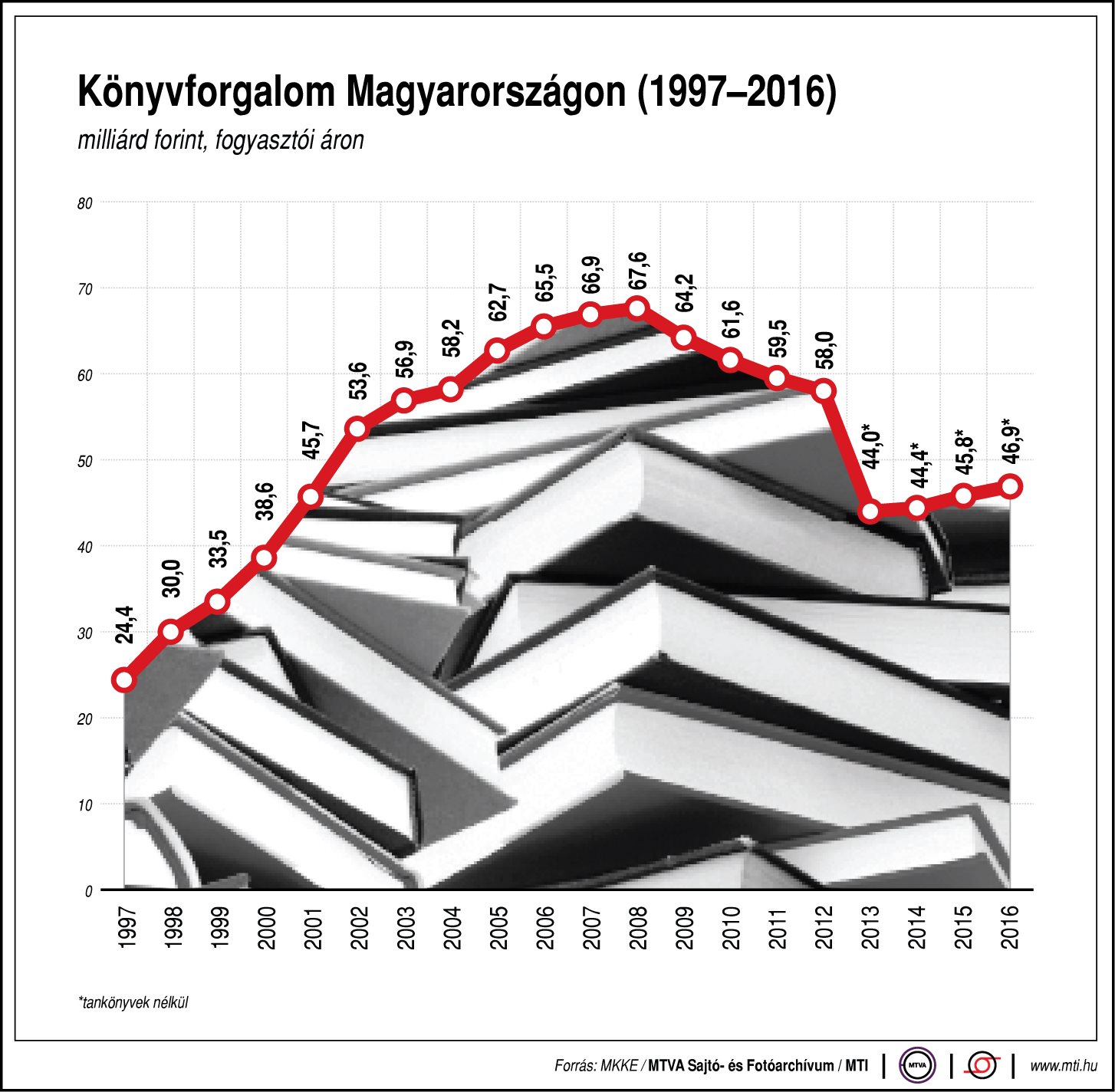 Veszünk még könyveket? - ábrán mutatjuk az adatokat!