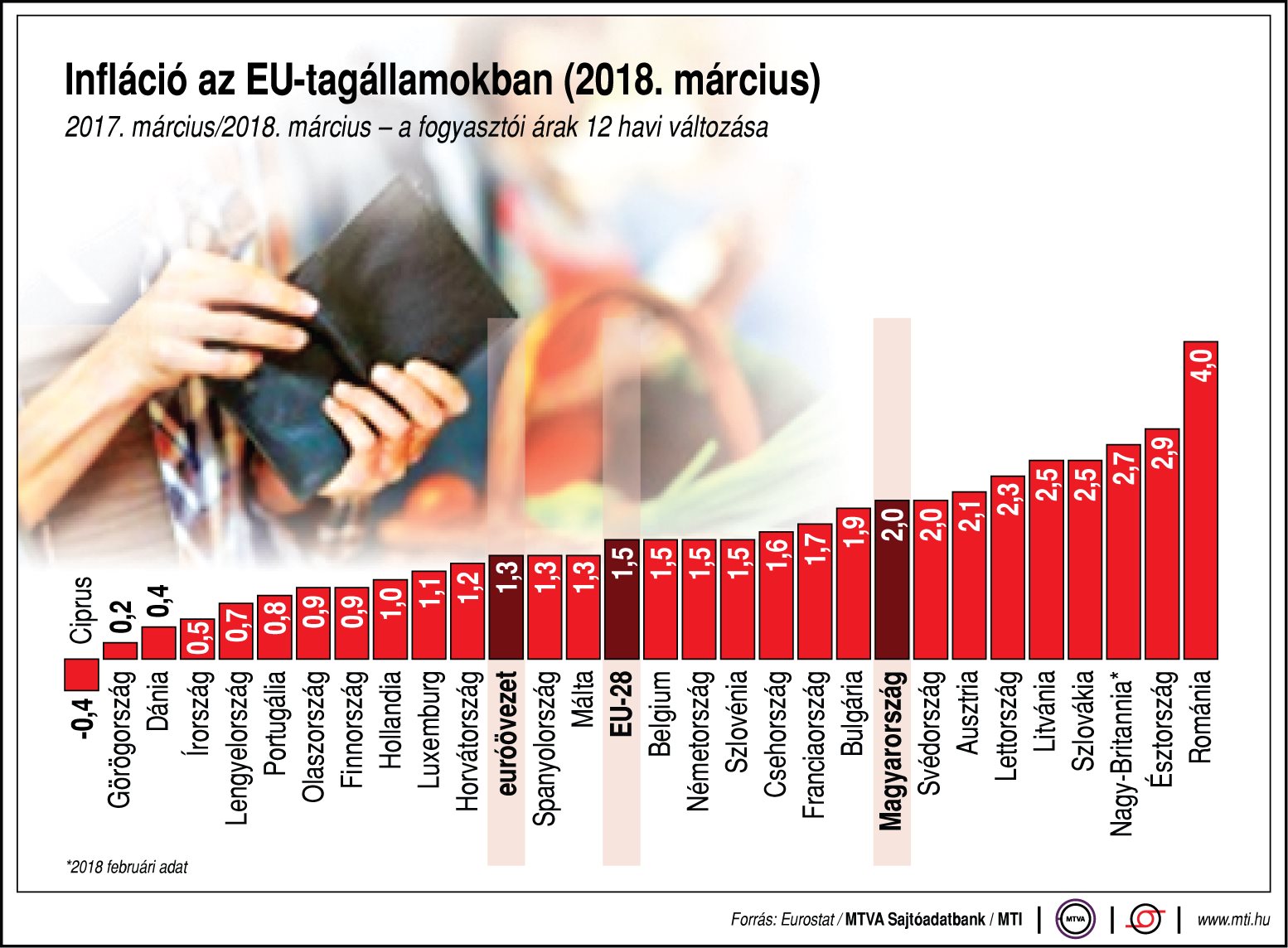 Így alakult az infláció az EU-tagállamokban - egy ábrán