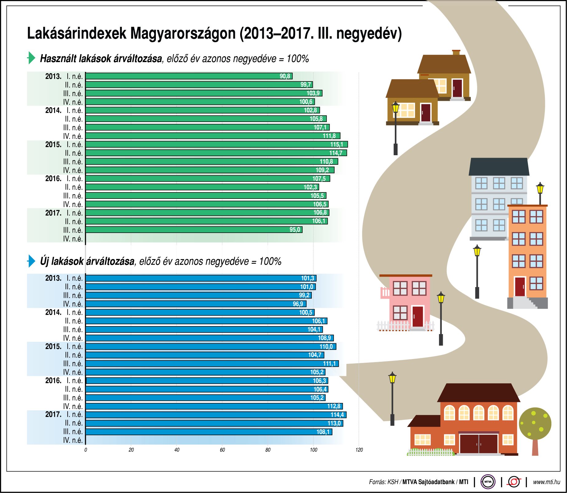 Lakásárindexek Magyarországon - egy ábrán