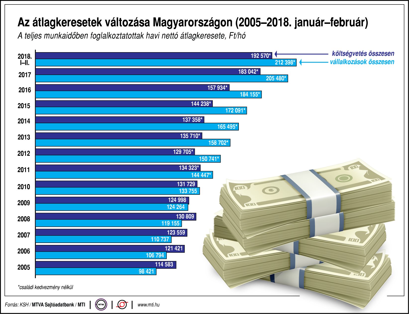 Így változnak az átlagkeresetek