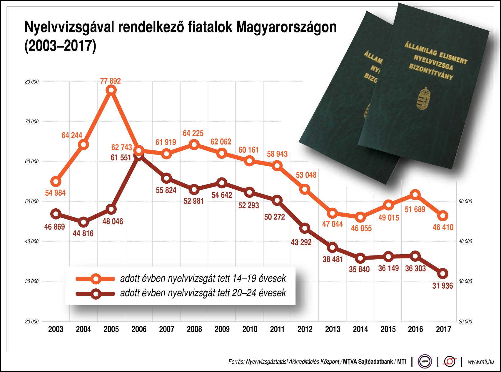 Ennyi fiatalnak van nyelvvizsgája - ábrán mutatjuk