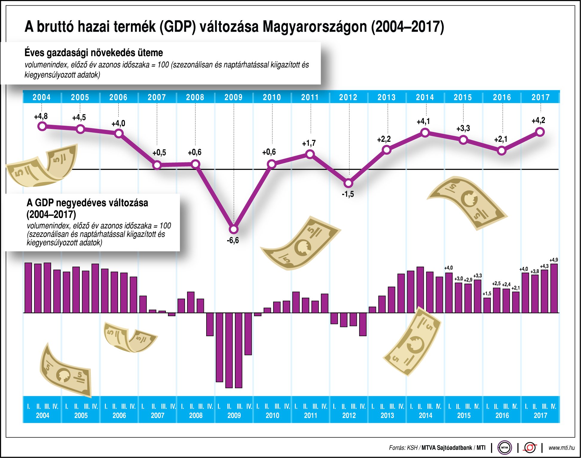 Így változik a magyar GDP