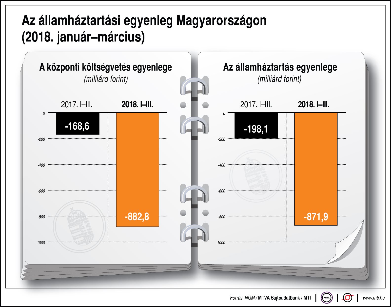 Így alakul az államháztartási egyenleg