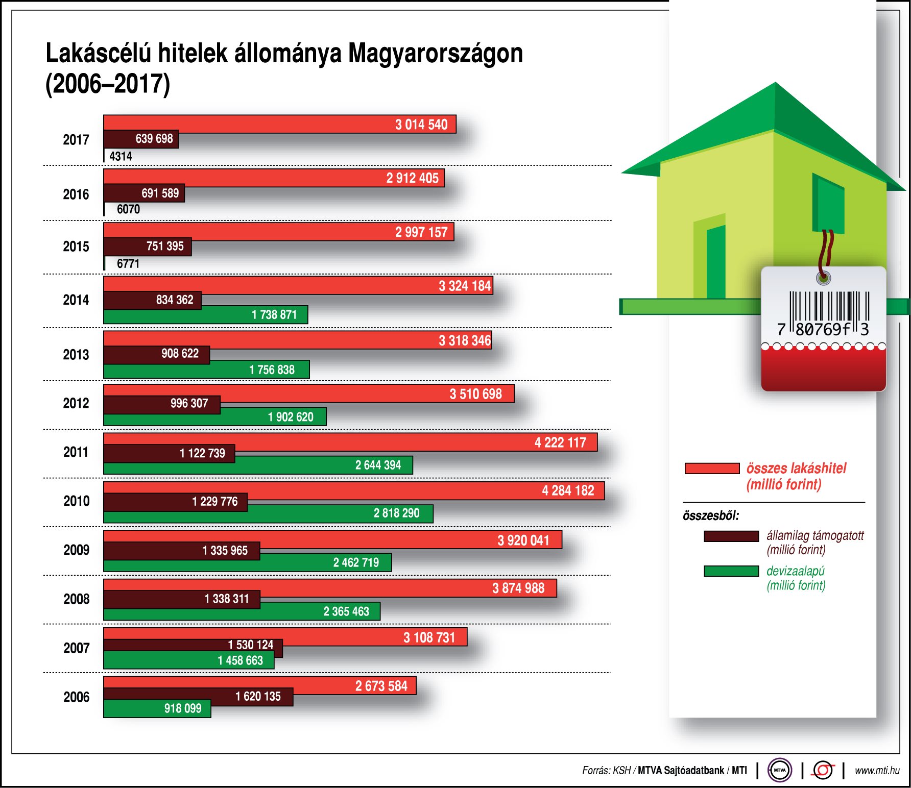 Ennyi lakáshitelt vesznek fel a magyarok - egy ábrán