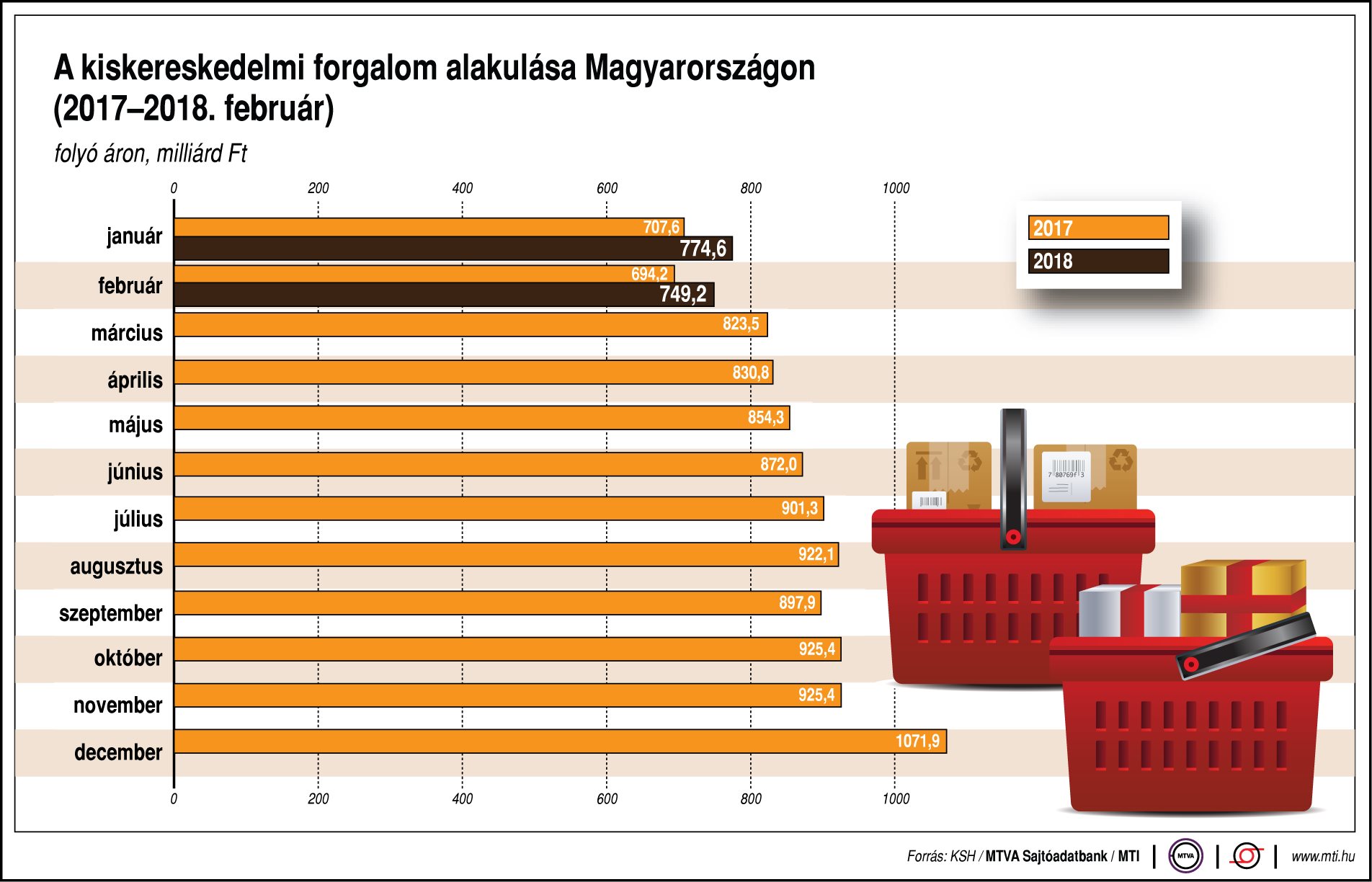 Így alakul a kiskereskedelmi forgalom - egy ábrán