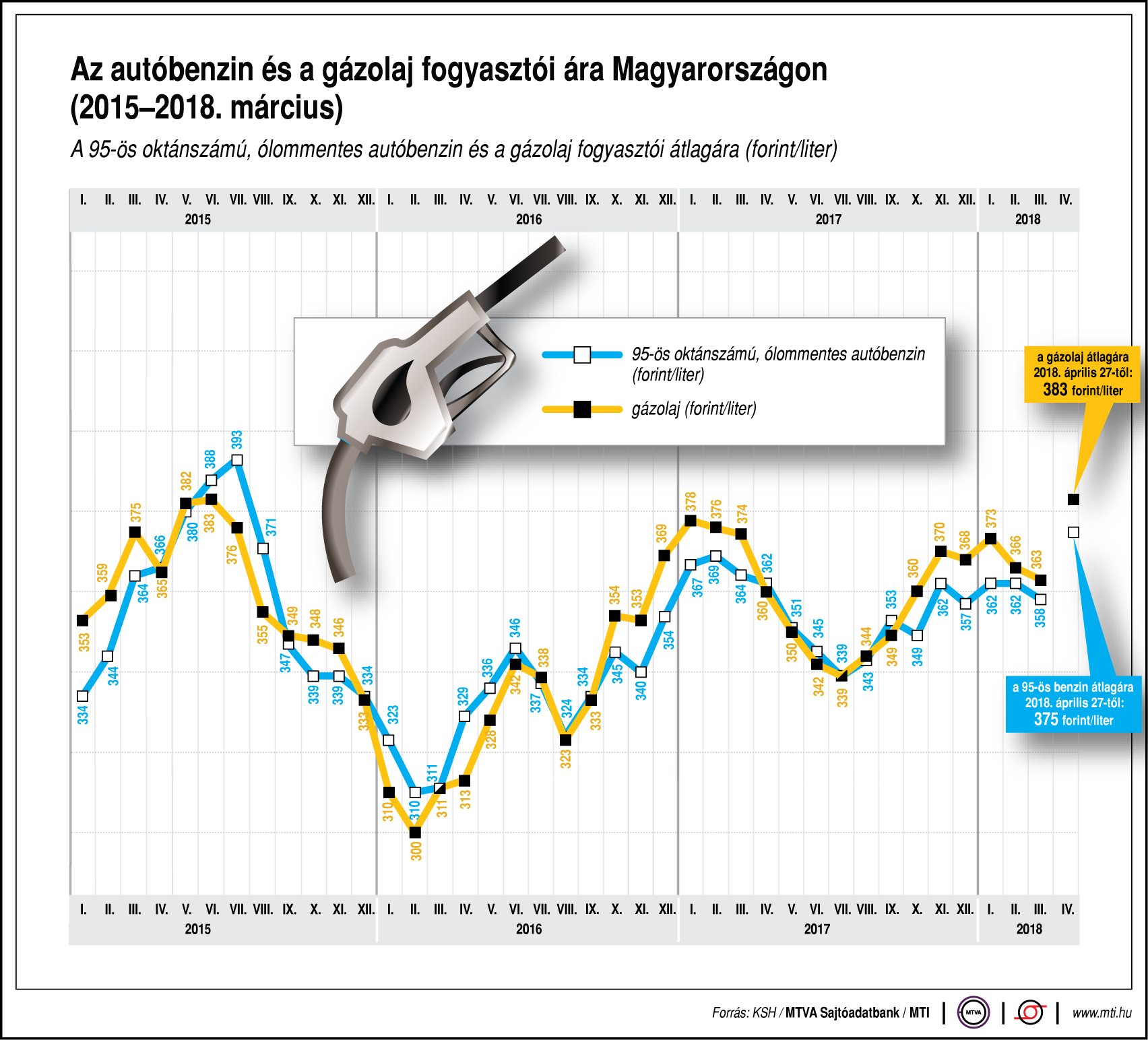 Így változik a benzin és a gázolaj ára