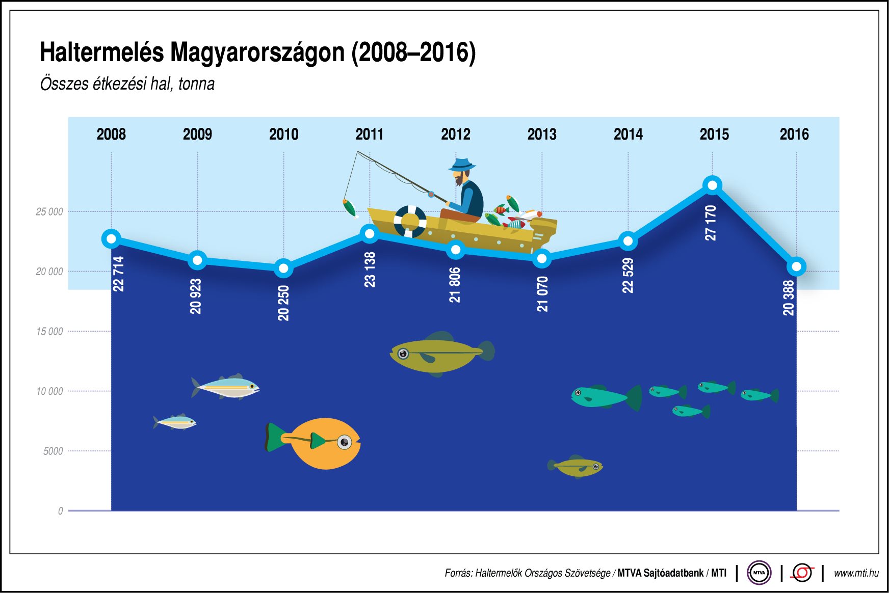 Így alakul a haltermelés