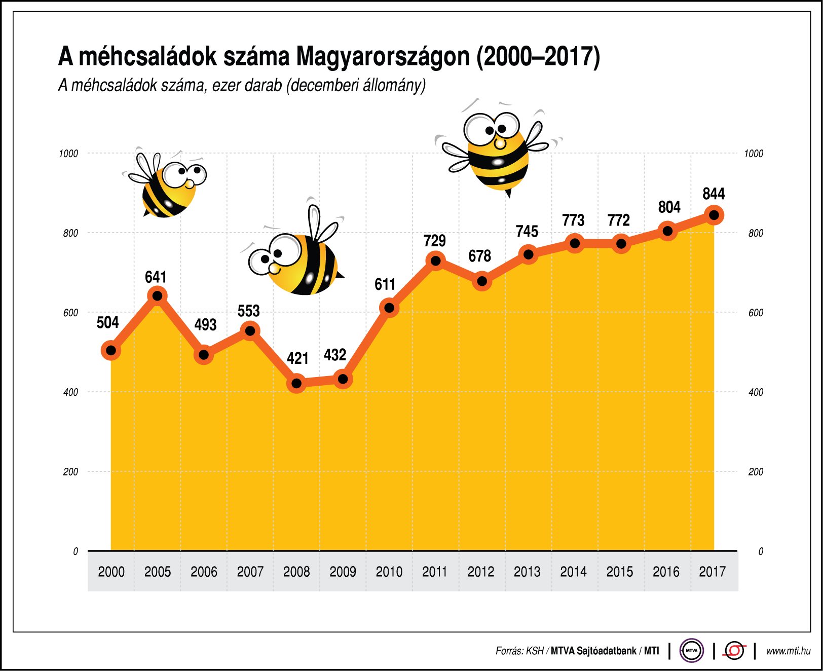 A méhcsaládok száma Magyarországon