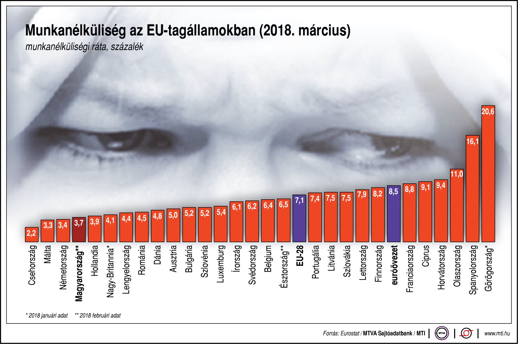 Munkanélküliség az EU-tagállamokban - egy ábrán