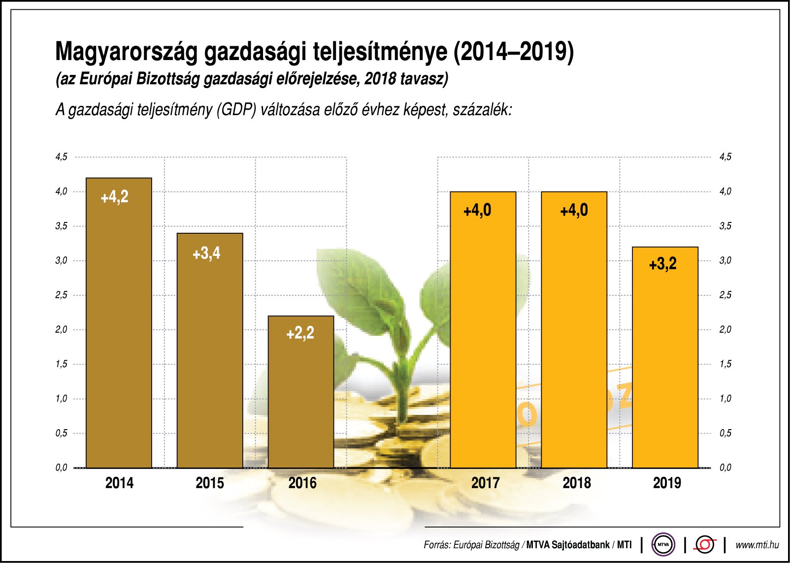Ábrán mutatjuk hazánk gazdasági teljesítményét