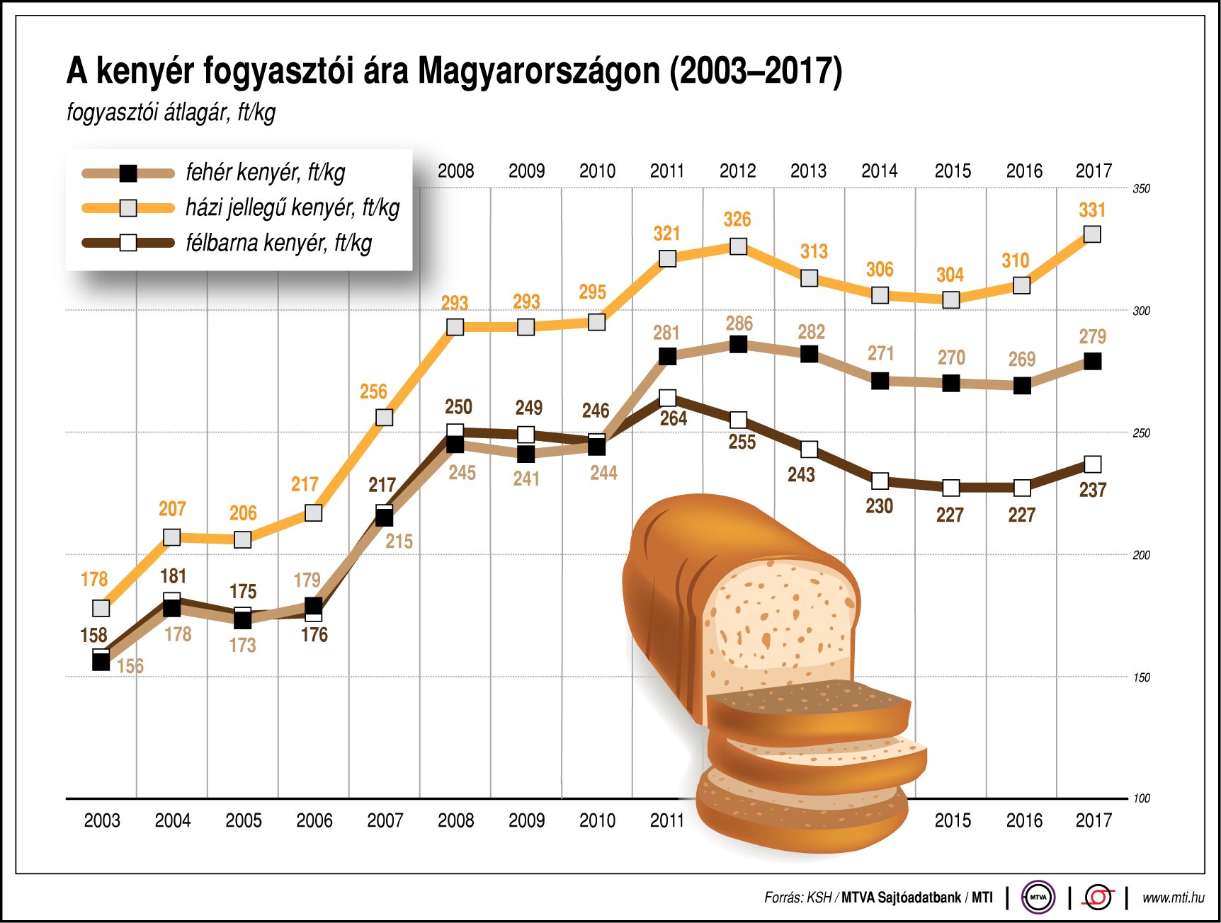 Így drágult a kenyér az évek során - egy ábrán mutatjuk