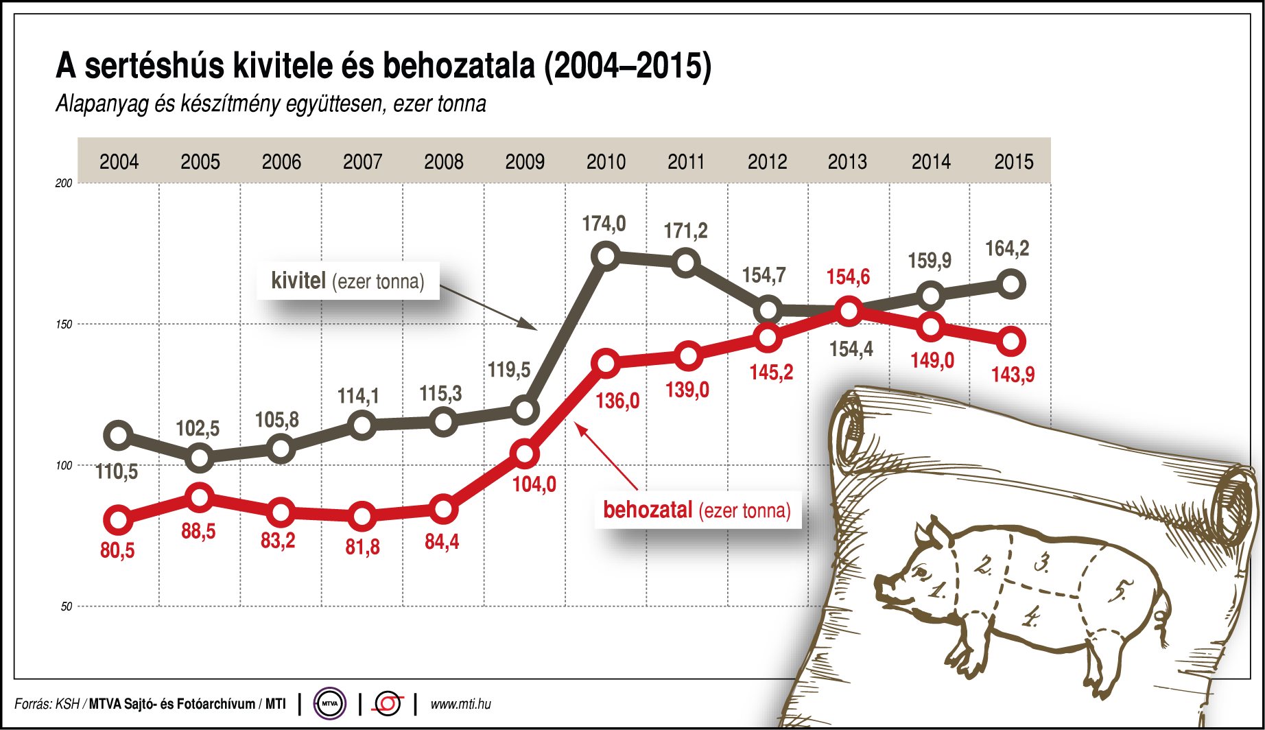 Így alakul a sertéshús kivitele és behozatala