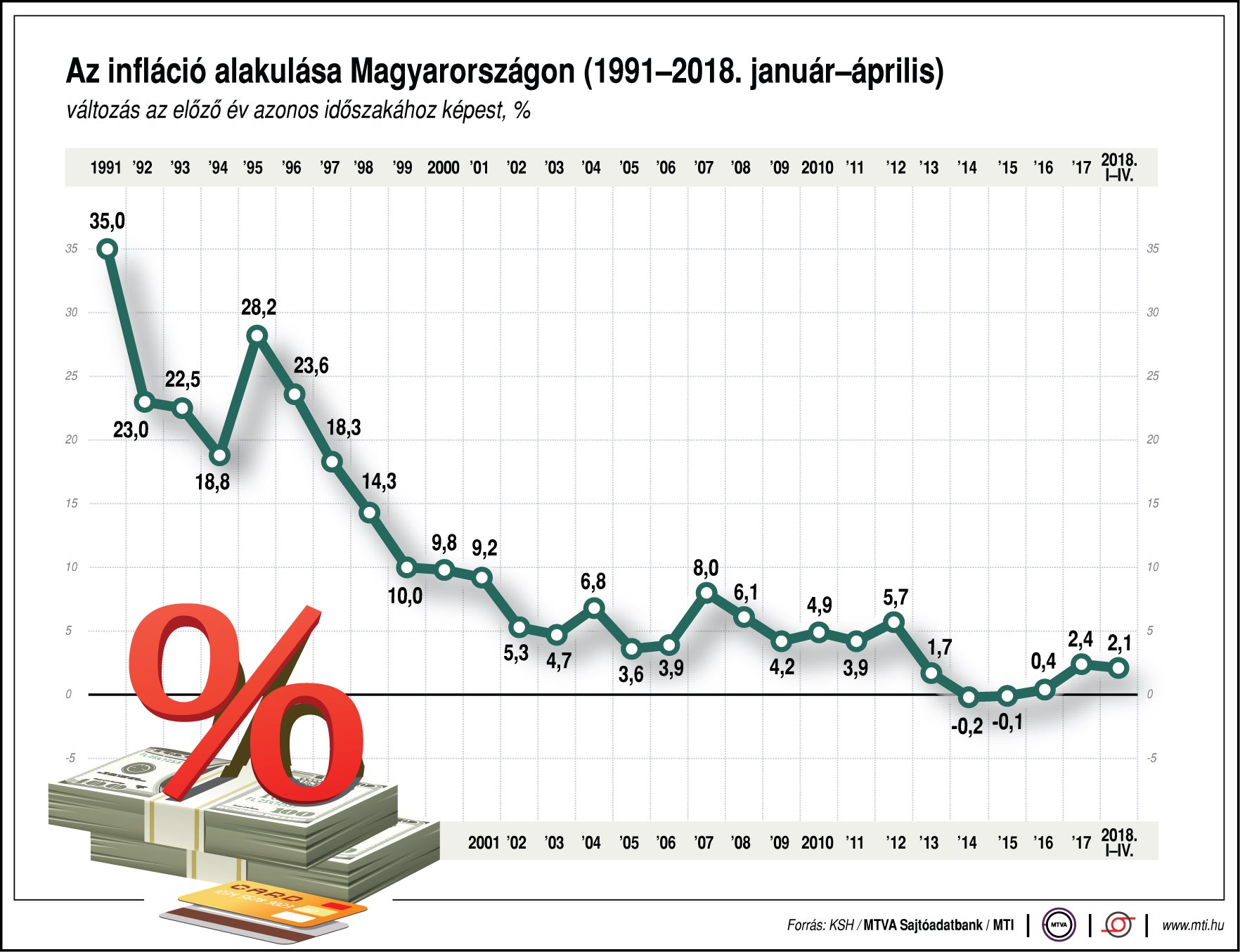 Így alakul az infláció hazánkban
