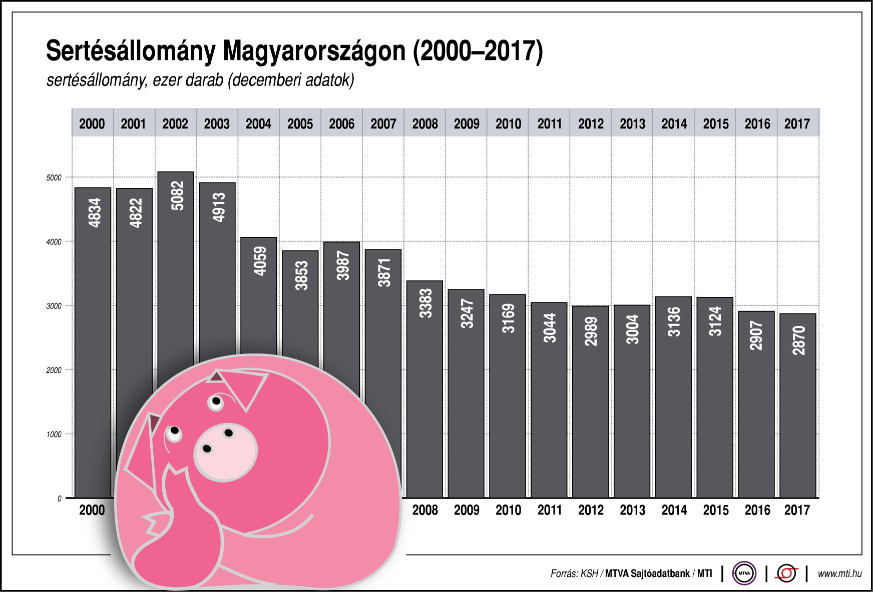 Csökkenőben Magyarország sertésállománya - egy ábrán