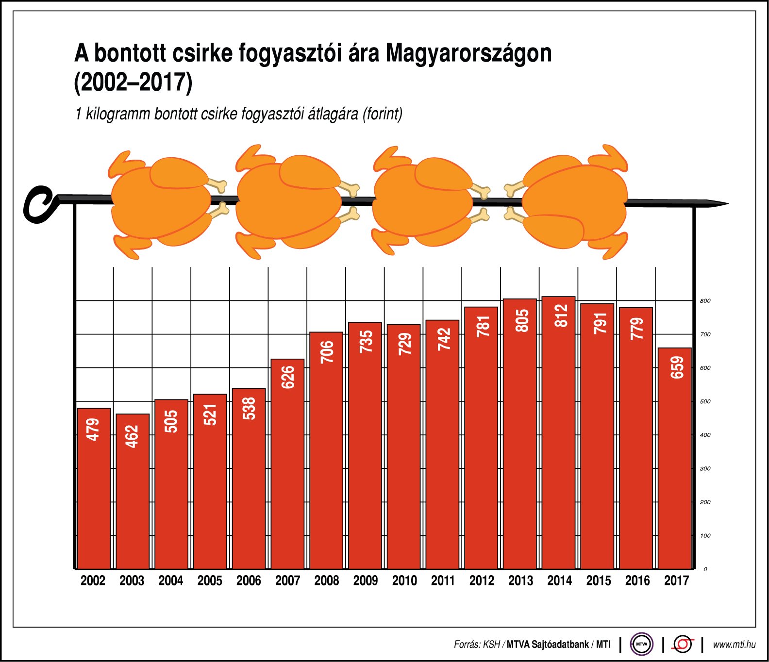Ennyibe kerül a bontott csirke - egy ábrán