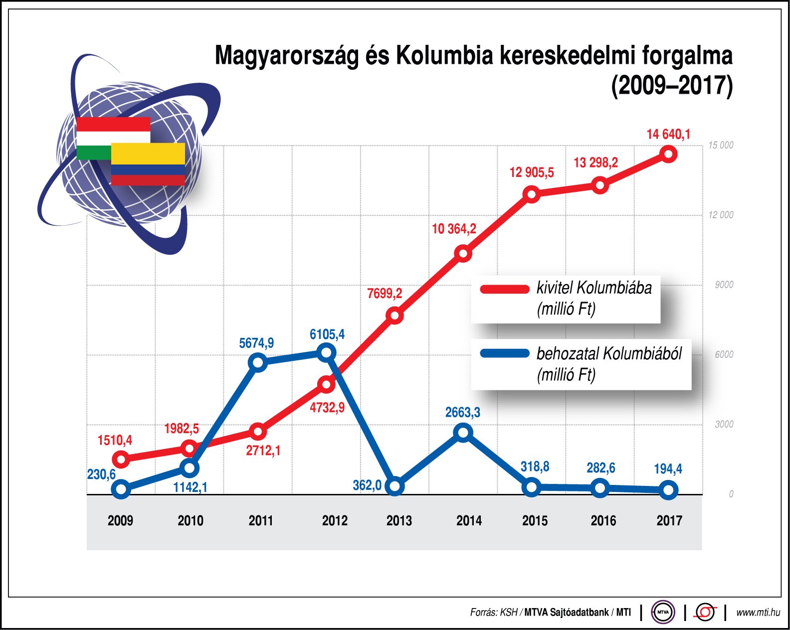 Így alakul Magyarország és Kolumbia kereskedelmi forgalma