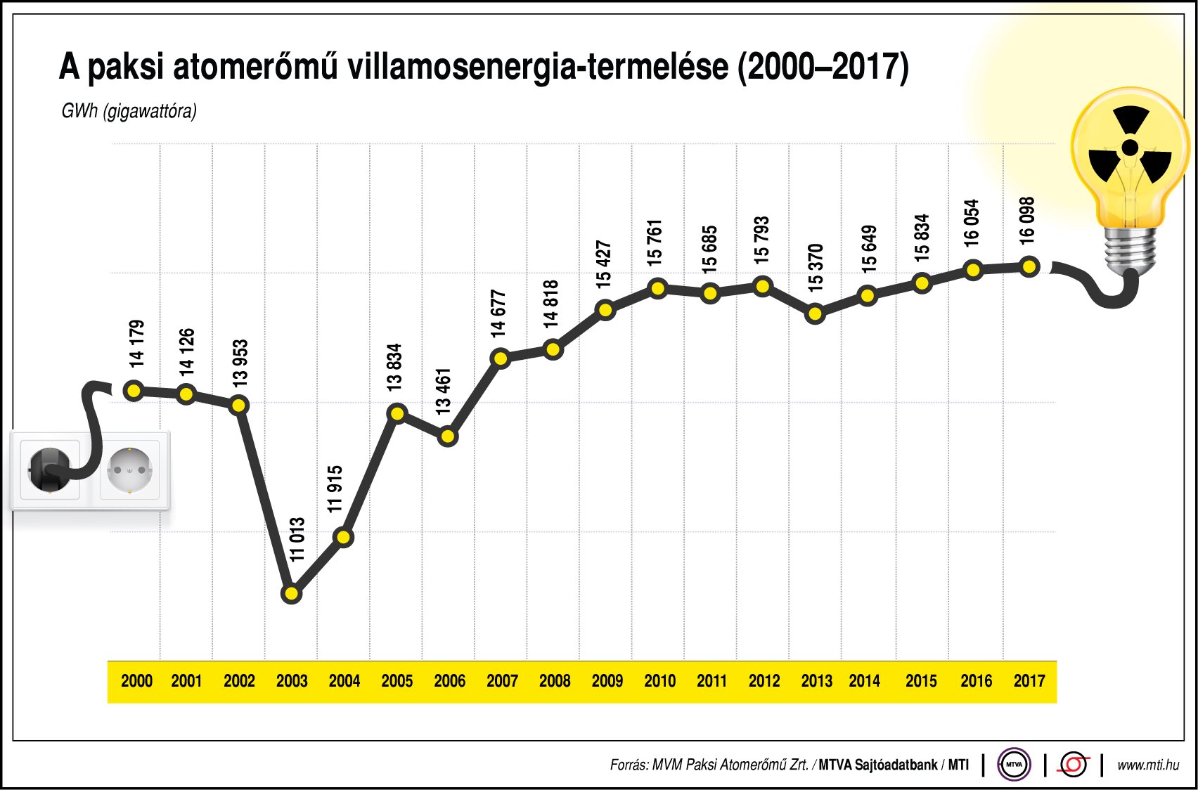 A Paksi Atomerőmű villamosenergia-termelése - egy ábrán