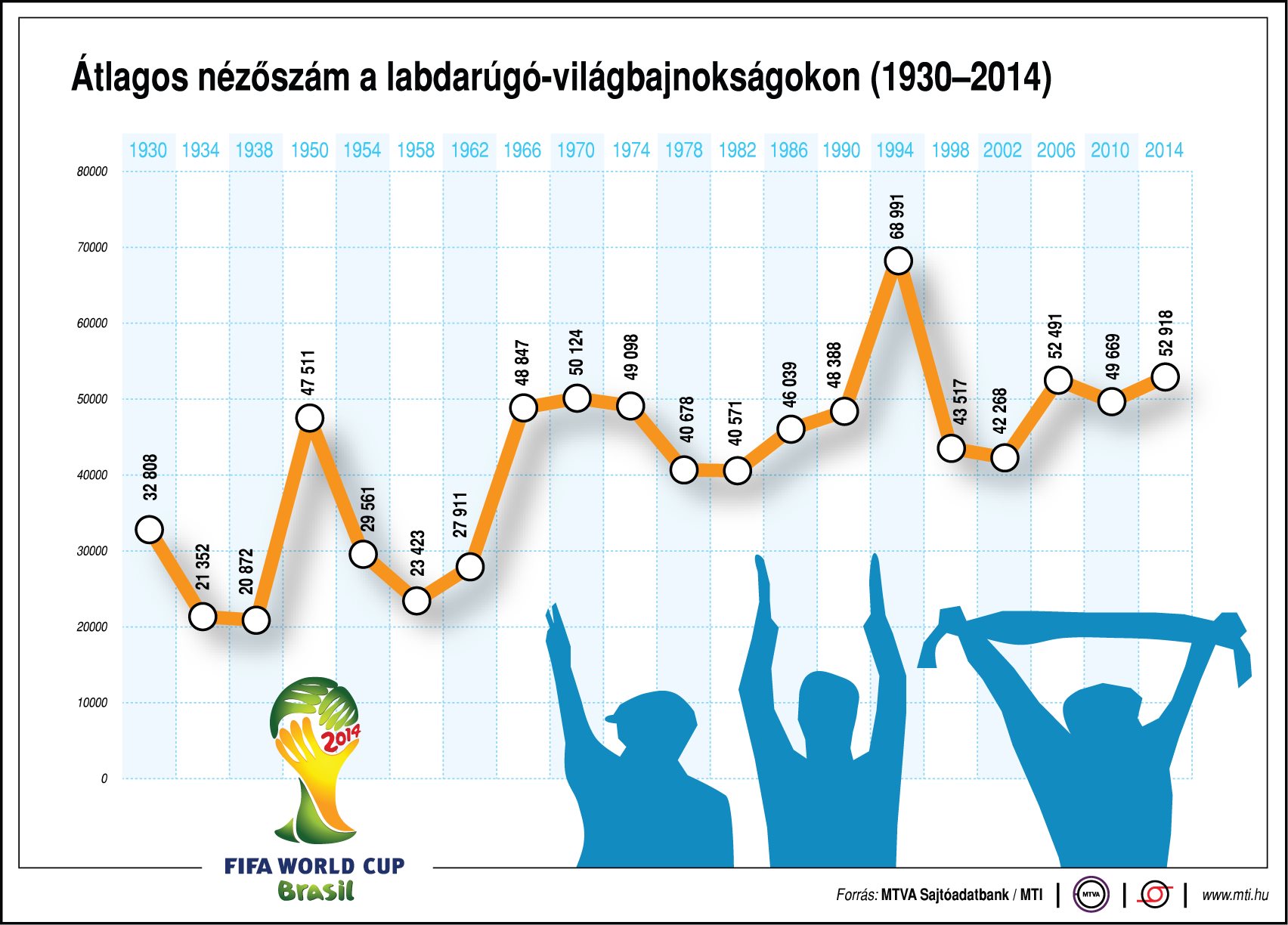 Ennyi néző van a labdarúgó-világbajnokságokon - egy ábrán mutatjuk