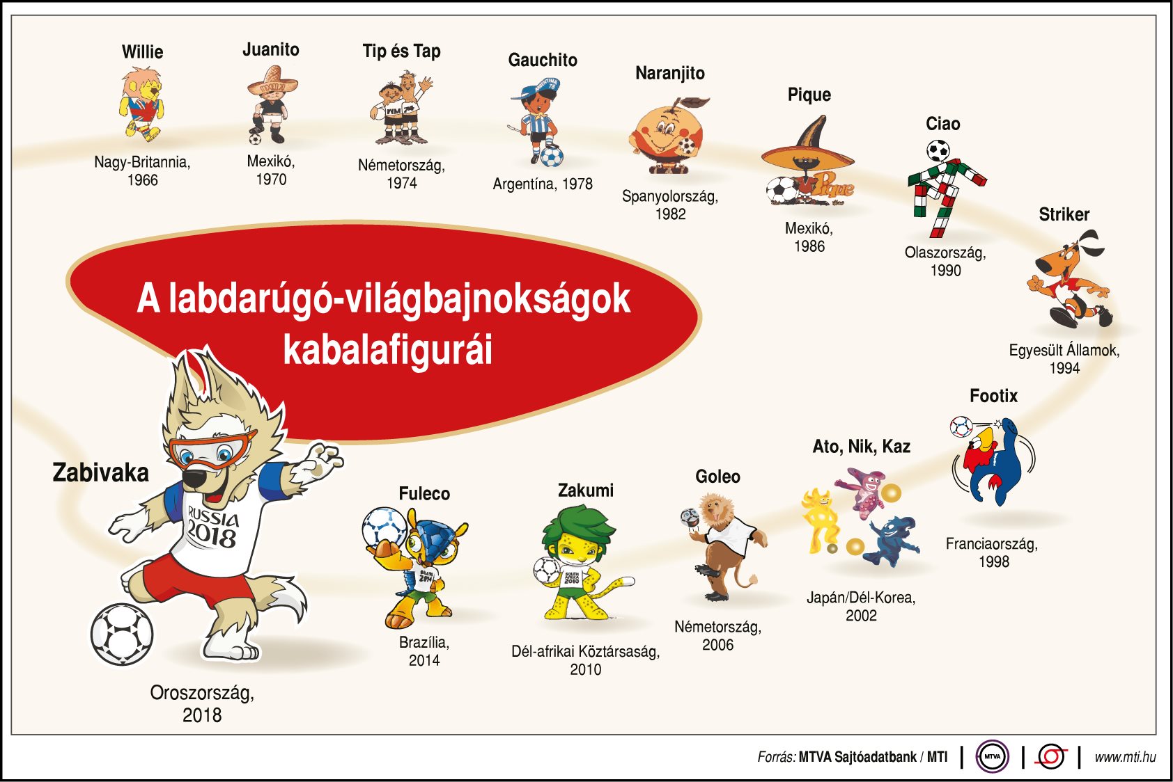 Mutatjuk a labdarúgó-világbajnokságok kabalafiguráit - egy ábrán